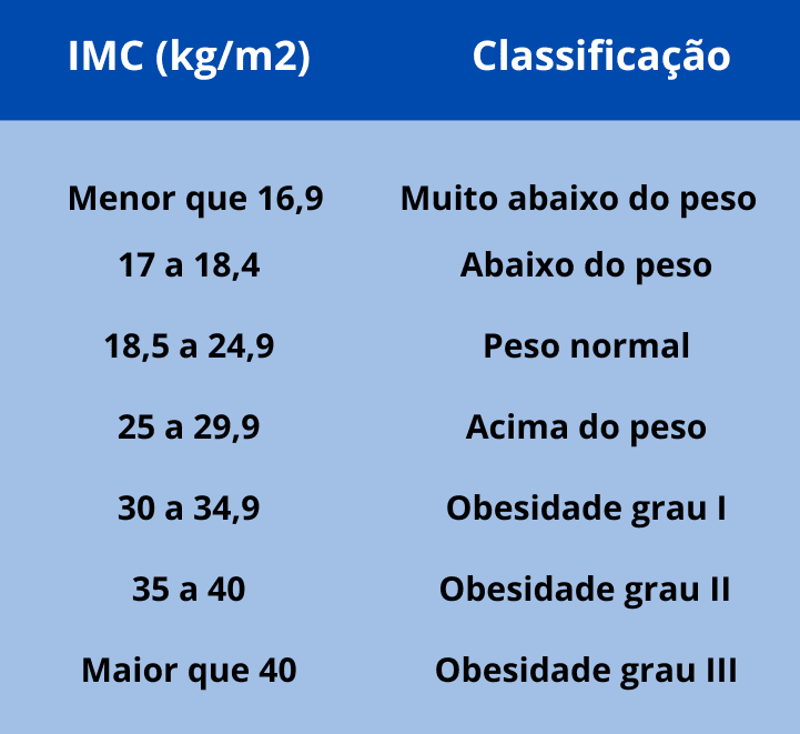 Tabela de IMC com os valores de referência 16 a 16,9 kg/m² - Muito abaixo do peso 17 a 18,4 kg/m² - Abaixo do peso 18,5 a 24,9 kg/m² - Peso normal 25 a 29,9 kg/m² - Acima do peso 30 a 34,9 kg/m² - Obesidade grau I 35 a 40 kg/m² - Obesidade grau II maior que 40 kg/m² - Obesidade grau III