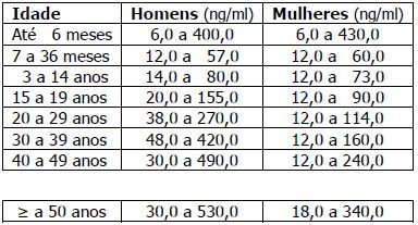 tabela de valores para ferritina