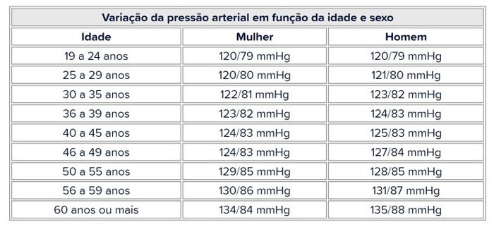 Tabela da pressão